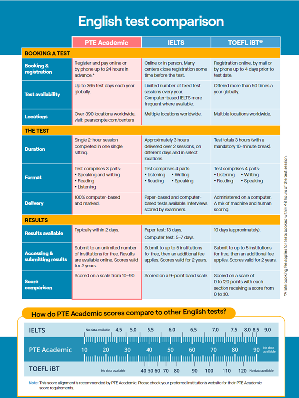 PTE Academic compared to IELTS and TOEFL